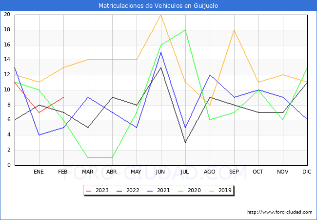 estadísticas de Vehiculos Matriculados en el Municipio de Guijuelo hasta Febrero del 2023.