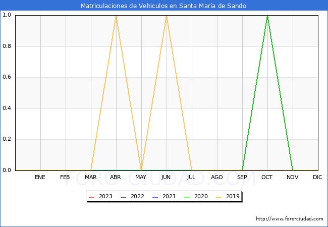 estadísticas de Vehiculos Matriculados en el Municipio de Santa María de Sando hasta Febrero del 2023.