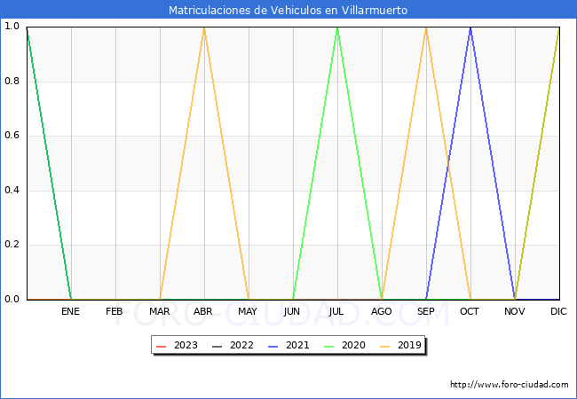 estadísticas de Vehiculos Matriculados en el Municipio de Villarmuerto hasta Febrero del 2023.