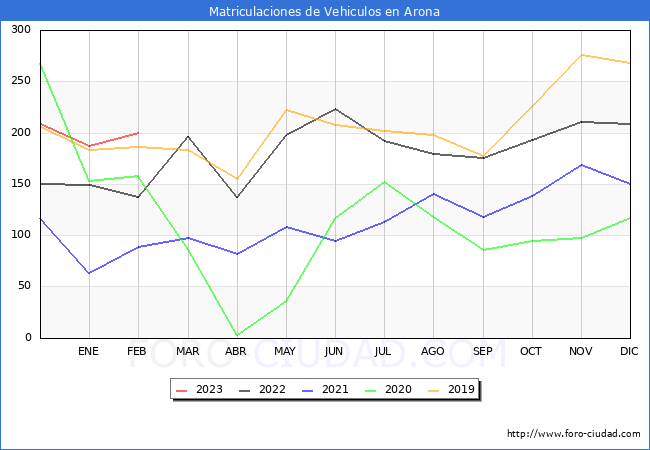 estadísticas de Vehiculos Matriculados en el Municipio de Arona hasta Febrero del 2023.