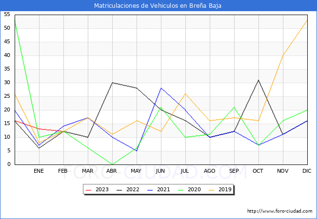 estadísticas de Vehiculos Matriculados en el Municipio de Breña Baja hasta Febrero del 2023.