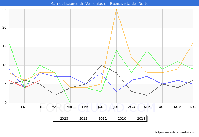 estadísticas de Vehiculos Matriculados en el Municipio de Buenavista del Norte hasta Febrero del 2023.