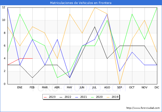 estadísticas de Vehiculos Matriculados en el Municipio de Frontera hasta Febrero del 2023.