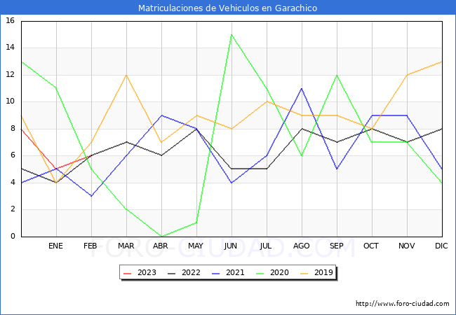 estadsticas de Vehiculos Matriculados en el Municipio de Garachico hasta Febrero del 2023.
