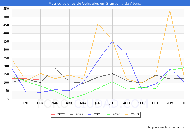 estadísticas de Vehiculos Matriculados en el Municipio de Granadilla de Abona hasta Febrero del 2023.