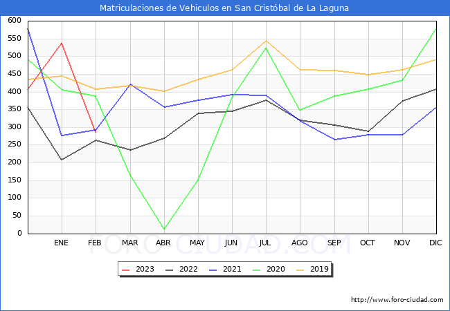 estadísticas de Vehiculos Matriculados en el Municipio de San Cristóbal de La Laguna hasta Febrero del 2023.