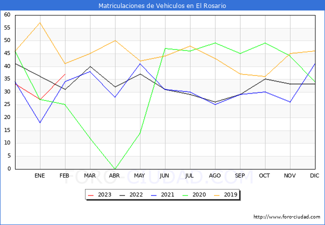 estadsticas de Vehiculos Matriculados en el Municipio de El Rosario hasta Febrero del 2023.