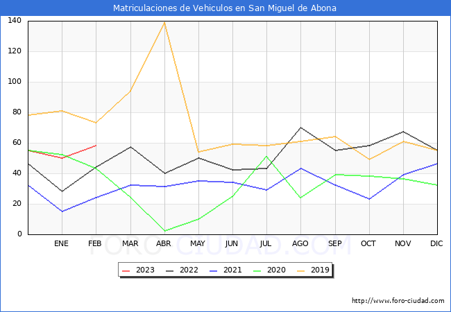 estadísticas de Vehiculos Matriculados en el Municipio de San Miguel de Abona hasta Febrero del 2023.