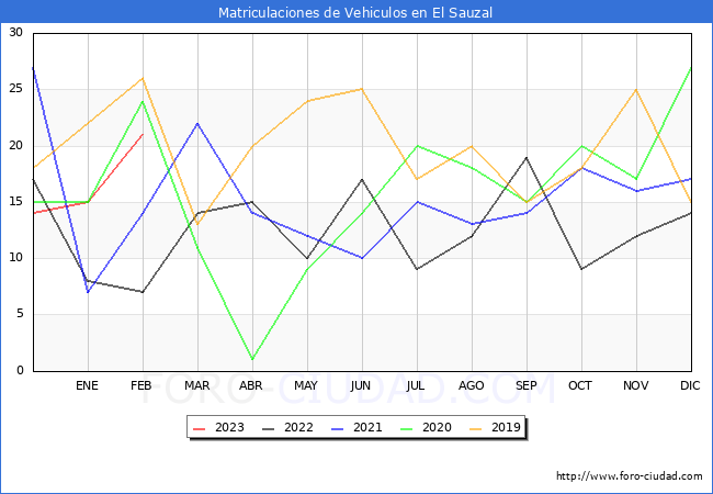 estadísticas de Vehiculos Matriculados en el Municipio de El Sauzal hasta Febrero del 2023.