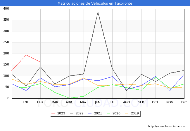 estadísticas de Vehiculos Matriculados en el Municipio de Tacoronte hasta Febrero del 2023.