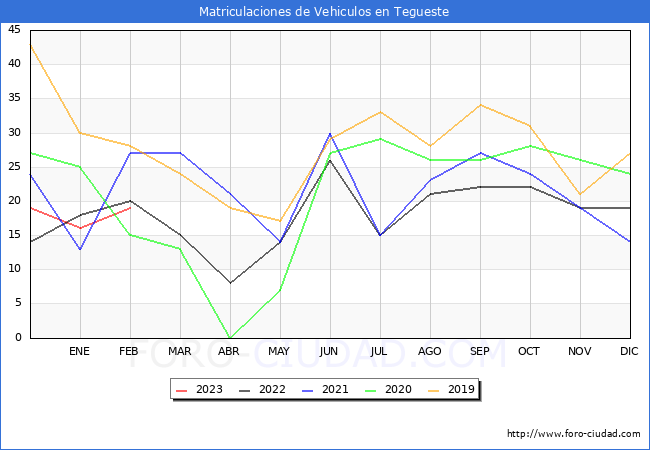 estadísticas de Vehiculos Matriculados en el Municipio de Tegueste hasta Febrero del 2023.