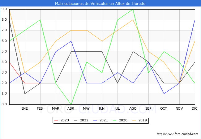 estadísticas de Vehiculos Matriculados en el Municipio de Alfoz de Lloredo hasta Febrero del 2023.