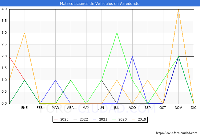 estadísticas de Vehiculos Matriculados en el Municipio de Arredondo hasta Febrero del 2023.