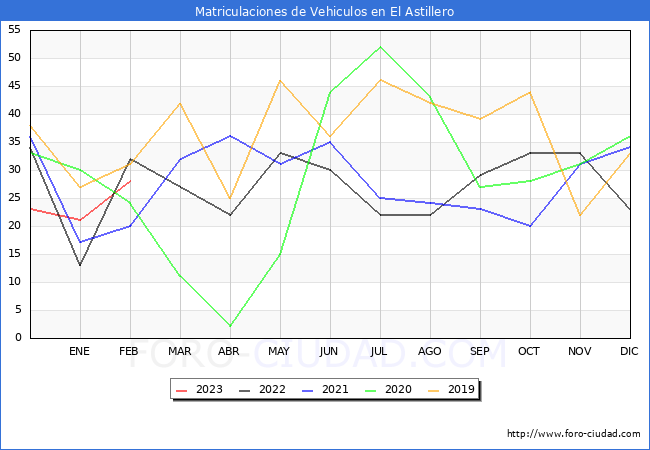 estadísticas de Vehiculos Matriculados en el Municipio de El Astillero hasta Febrero del 2023.