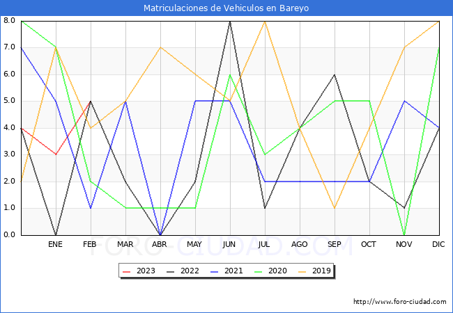 estadísticas de Vehiculos Matriculados en el Municipio de Bareyo hasta Febrero del 2023.