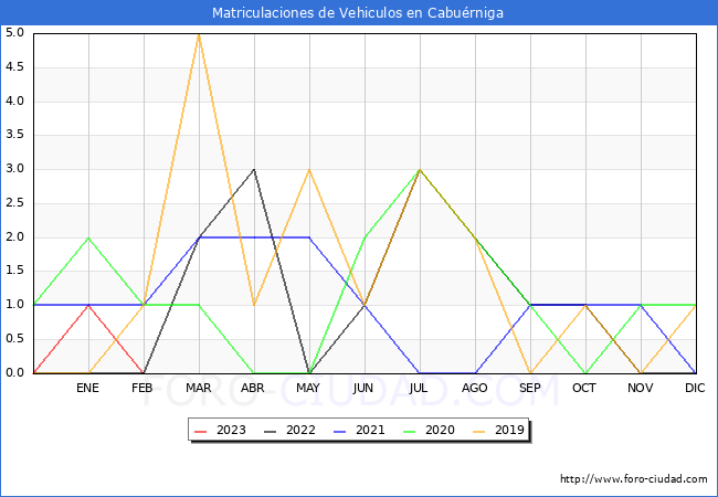 estadísticas de Vehiculos Matriculados en el Municipio de Cabuérniga hasta Febrero del 2023.