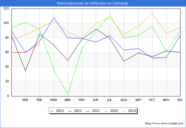 estadísticas de Vehiculos Matriculados en el Municipio de Camargo hasta Febrero del 2023.