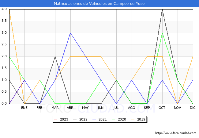 estadísticas de Vehiculos Matriculados en el Municipio de Campoo de Yuso hasta Febrero del 2023.