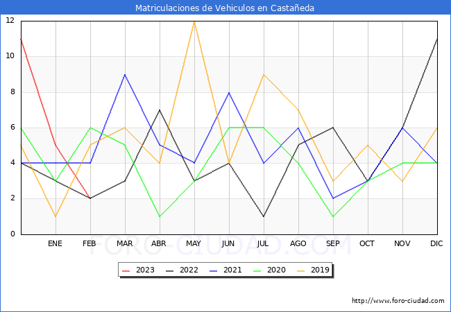 estadísticas de Vehiculos Matriculados en el Municipio de Castañeda hasta Febrero del 2023.