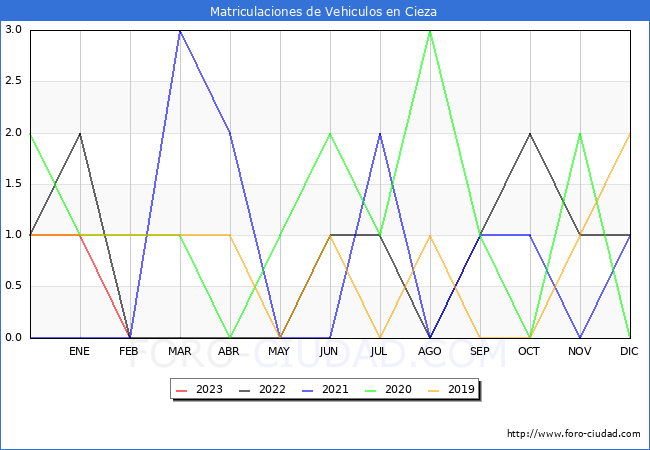 estadsticas de Vehiculos Matriculados en el Municipio de Cieza hasta Febrero del 2023.