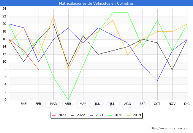 estadísticas de Vehiculos Matriculados en el Municipio de Colindres hasta Febrero del 2023.