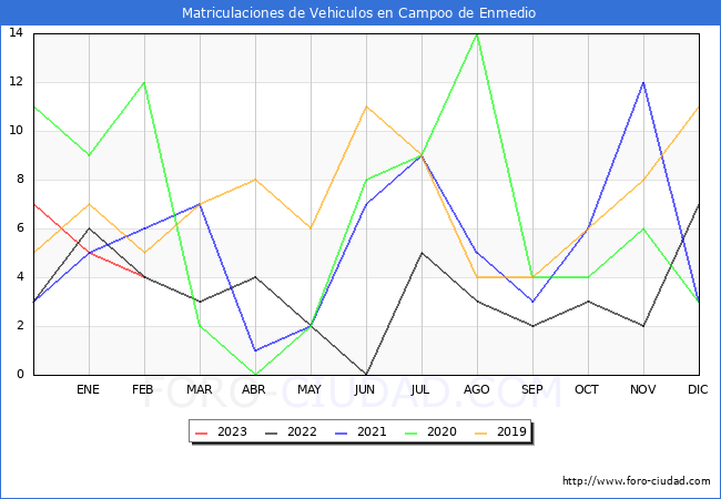 estadísticas de Vehiculos Matriculados en el Municipio de Campoo de Enmedio hasta Febrero del 2023.