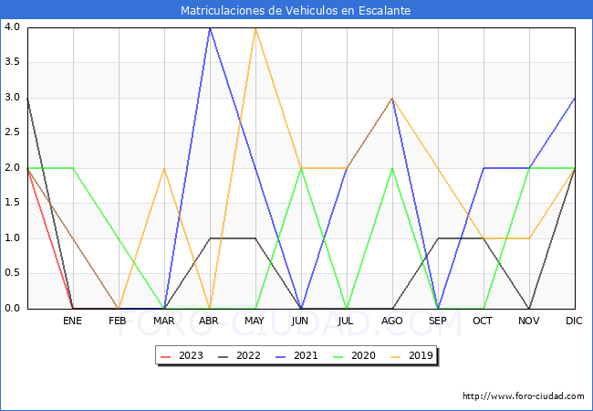 estadísticas de Vehiculos Matriculados en el Municipio de Escalante hasta Febrero del 2023.