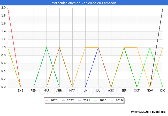 estadísticas de Vehiculos Matriculados en el Municipio de Lamasón hasta Febrero del 2023.