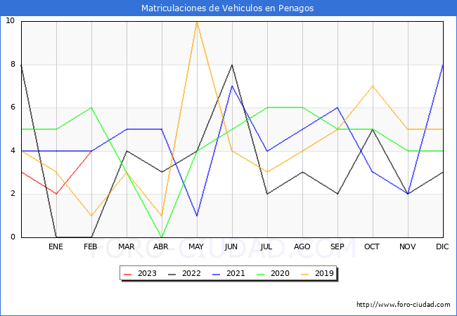 estadísticas de Vehiculos Matriculados en el Municipio de Penagos hasta Febrero del 2023.