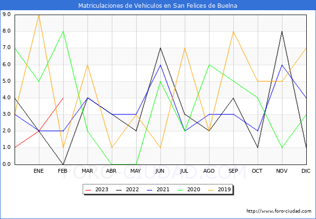 estadísticas de Vehiculos Matriculados en el Municipio de San Felices de Buelna hasta Febrero del 2023.