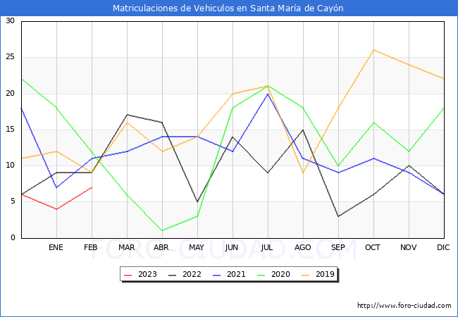 estadísticas de Vehiculos Matriculados en el Municipio de Santa María de Cayón hasta Febrero del 2023.