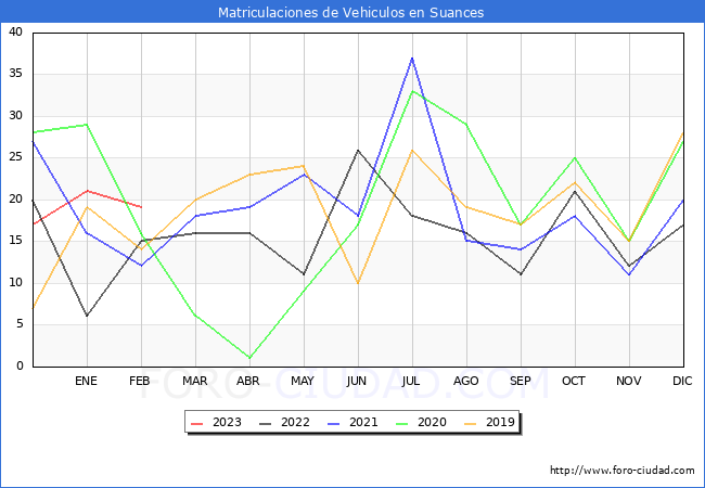 estadísticas de Vehiculos Matriculados en el Municipio de Suances hasta Febrero del 2023.