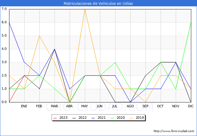 estadísticas de Vehiculos Matriculados en el Municipio de Udías hasta Febrero del 2023.