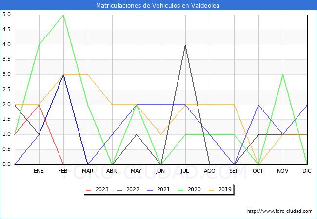 estadísticas de Vehiculos Matriculados en el Municipio de Valdeolea hasta Febrero del 2023.