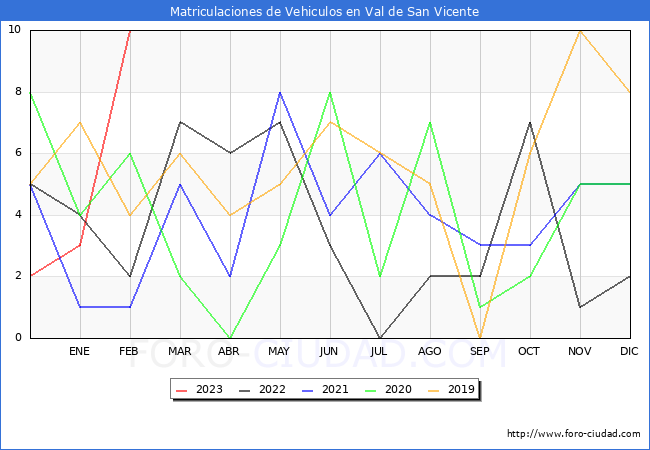 estadsticas de Vehiculos Matriculados en el Municipio de Val de San Vicente hasta Febrero del 2023.