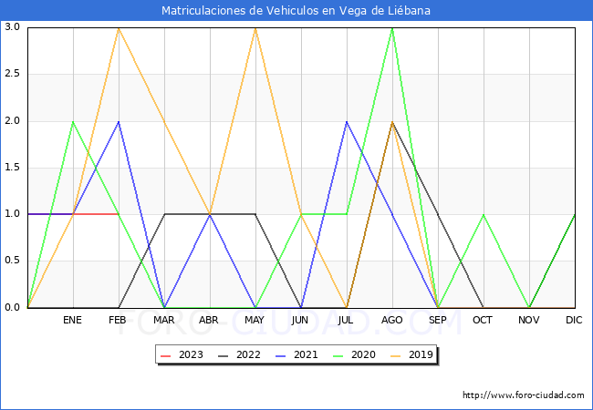 estadísticas de Vehiculos Matriculados en el Municipio de Vega de Liébana hasta Febrero del 2023.