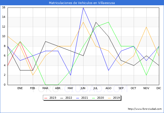 estadísticas de Vehiculos Matriculados en el Municipio de Villaescusa hasta Febrero del 2023.