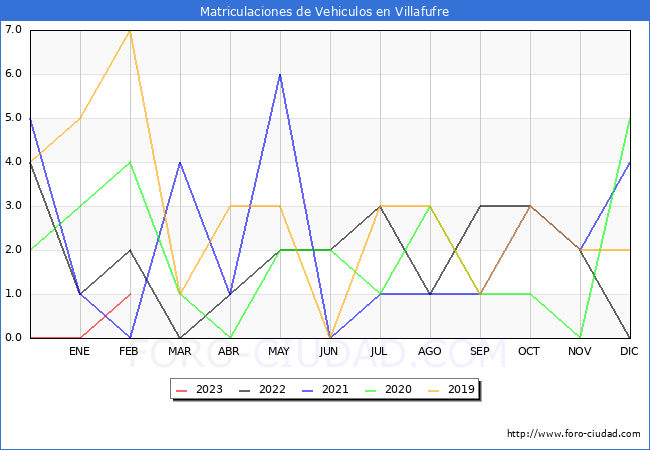 estadísticas de Vehiculos Matriculados en el Municipio de Villafufre hasta Febrero del 2023.