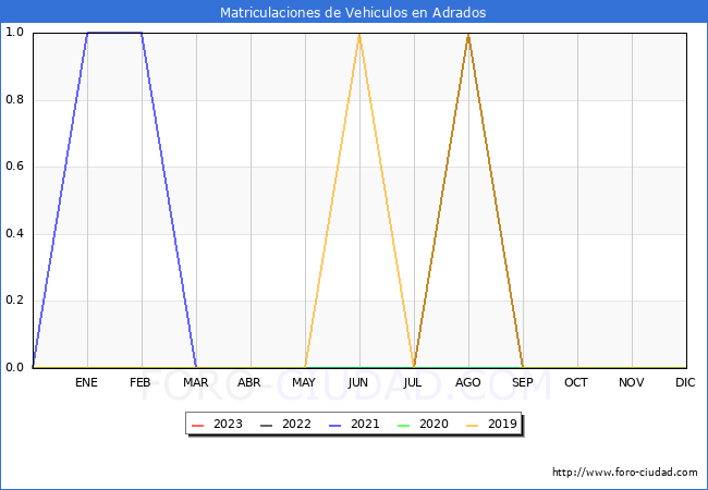 estadísticas de Vehiculos Matriculados en el Municipio de Adrados hasta Febrero del 2023.