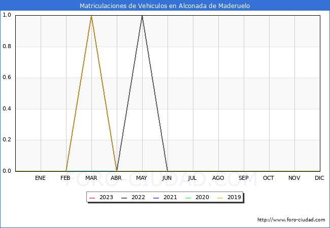 estadísticas de Vehiculos Matriculados en el Municipio de Alconada de Maderuelo hasta Febrero del 2023.