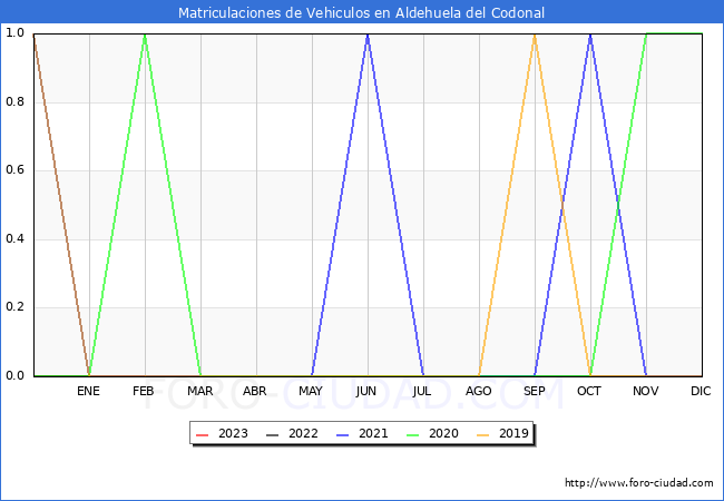 estadísticas de Vehiculos Matriculados en el Municipio de Aldehuela del Codonal hasta Febrero del 2023.
