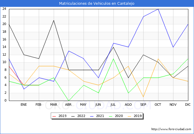 estadísticas de Vehiculos Matriculados en el Municipio de Cantalejo hasta Febrero del 2023.