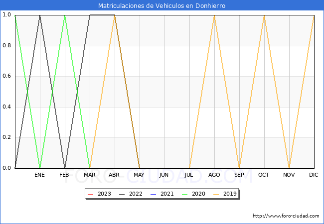 estadísticas de Vehiculos Matriculados en el Municipio de Donhierro hasta Febrero del 2023.