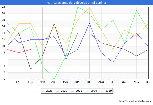 estadísticas de Vehiculos Matriculados en el Municipio de El Espinar hasta Febrero del 2023.
