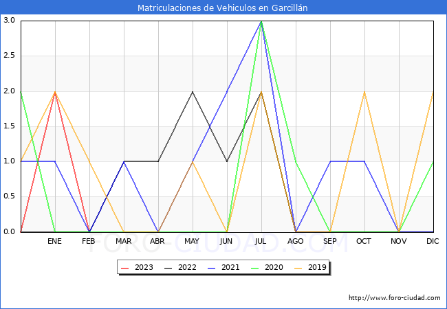 estadísticas de Vehiculos Matriculados en el Municipio de Garcillán hasta Febrero del 2023.