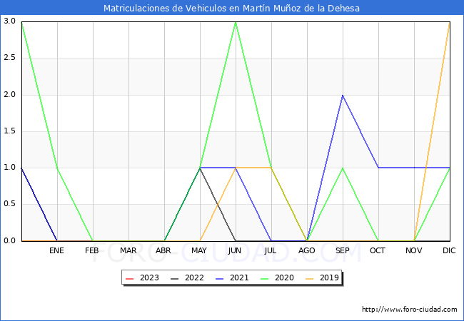 estadísticas de Vehiculos Matriculados en el Municipio de Martín Muñoz de la Dehesa hasta Febrero del 2023.