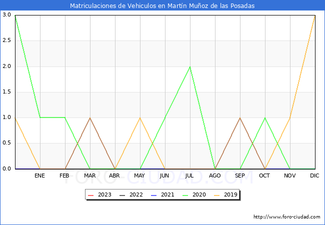 estadísticas de Vehiculos Matriculados en el Municipio de Martín Muñoz de las Posadas hasta Febrero del 2023.
