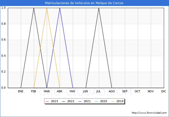 estadísticas de Vehiculos Matriculados en el Municipio de Melque de Cercos hasta Febrero del 2023.