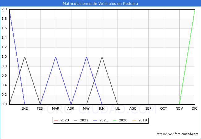 estadísticas de Vehiculos Matriculados en el Municipio de Pedraza hasta Febrero del 2023.