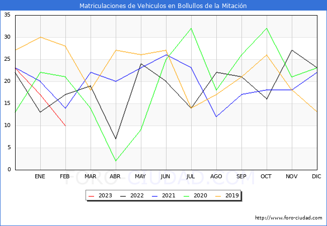 estadsticas de Vehiculos Matriculados en el Municipio de Bollullos de la Mitacin hasta Febrero del 2023.